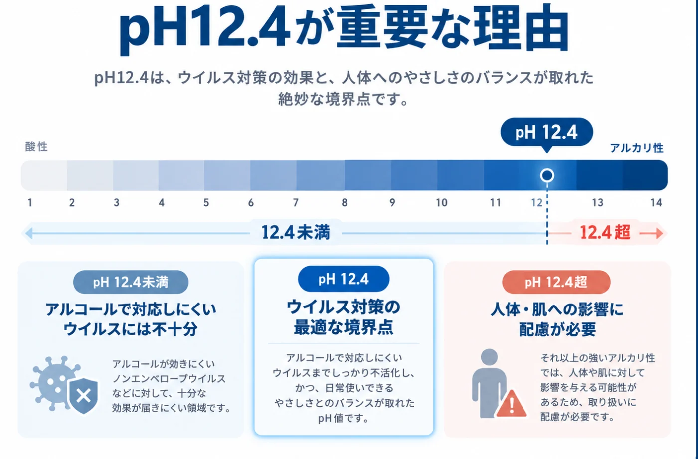 pH12.4が重要な理由：pH12.4未満、pH12.4、pH12.4超の3つの領域を比べた説明図